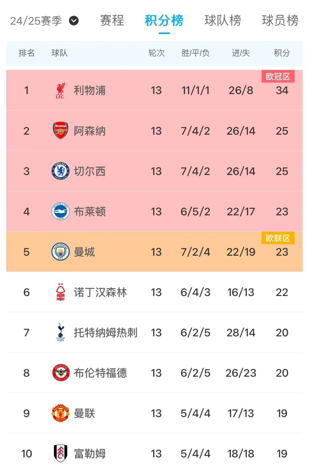 包含曼城完胜布莱顿，继续领先积分榜的词条